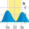 Minim Creek Entrance tide chart for Monday, December 5, 2022
