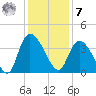 Minim Creek Entrance tide chart for Wednesday, December 7, 2022