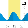 Minim Creek Entrance tide chart for Thursday, January 12, 2023