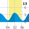 Minim Creek Entrance tide chart for Friday, January 13, 2023