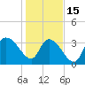 Minim Creek Entrance tide chart for Sunday, January 15, 2023