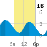 Minim Creek Entrance tide chart for Monday, January 16, 2023