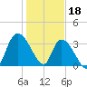 Minim Creek Entrance tide chart for Wednesday, January 18, 2023