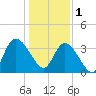 Minim Creek Entrance tide chart for Sunday, January 1, 2023