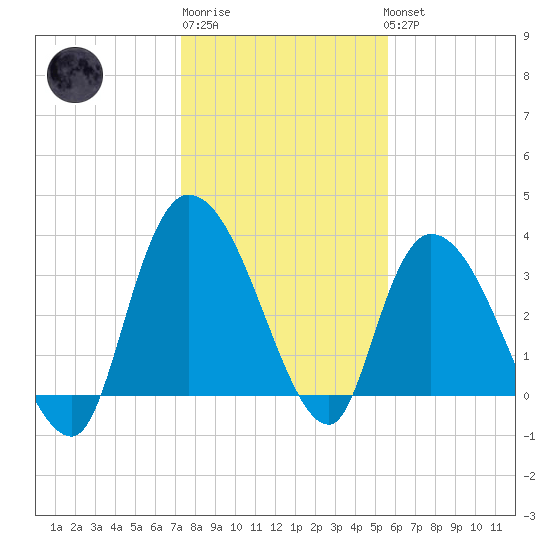 Minim Creek Entrance tide chart for Saturday, January 21, 2023