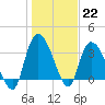 Minim Creek Entrance tide chart for Sunday, January 22, 2023