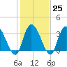 Minim Creek Entrance tide chart for Wednesday, January 25, 2023