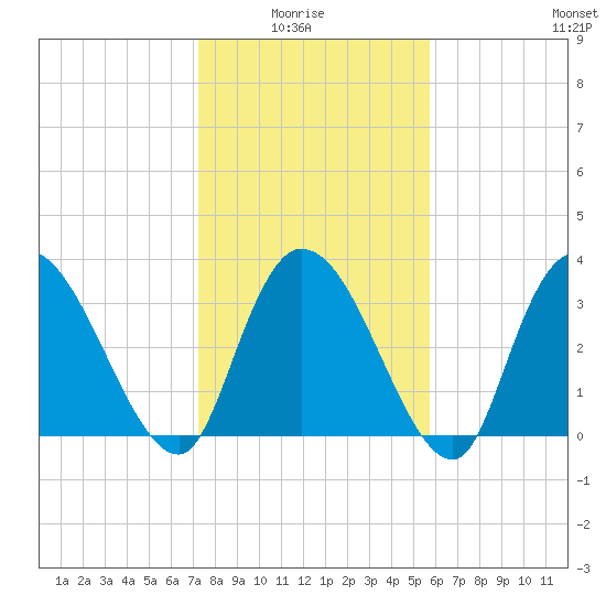Minim Creek Entrance tide chart for Thursday, January 26, 2023