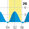 Minim Creek Entrance tide chart for Thursday, January 26, 2023