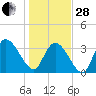 Minim Creek Entrance tide chart for Saturday, January 28, 2023