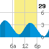 Minim Creek Entrance tide chart for Sunday, January 29, 2023