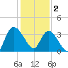 Minim Creek Entrance tide chart for Monday, January 2, 2023