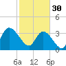 Minim Creek Entrance tide chart for Monday, January 30, 2023