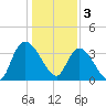 Minim Creek Entrance tide chart for Tuesday, January 3, 2023