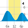 Minim Creek Entrance tide chart for Wednesday, January 4, 2023