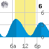 Minim Creek Entrance tide chart for Friday, January 6, 2023