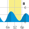 Minim Creek Entrance tide chart for Sunday, January 8, 2023