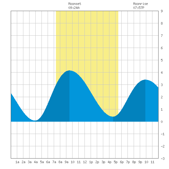 Minim Creek Entrance tide chart for Monday, January 9, 2023