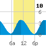 Minim Creek Entrance tide chart for Friday, February 10, 2023