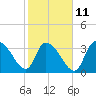 Minim Creek Entrance tide chart for Saturday, February 11, 2023
