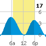 Minim Creek Entrance tide chart for Friday, February 17, 2023