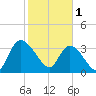 Minim Creek Entrance tide chart for Wednesday, February 1, 2023
