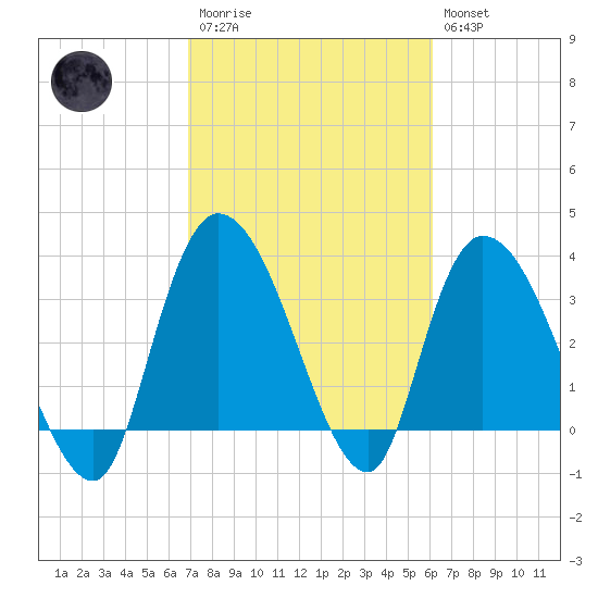Minim Creek Entrance tide chart for Monday, February 20, 2023