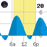 Minim Creek Entrance tide chart for Monday, February 20, 2023