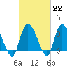 Minim Creek Entrance tide chart for Wednesday, February 22, 2023