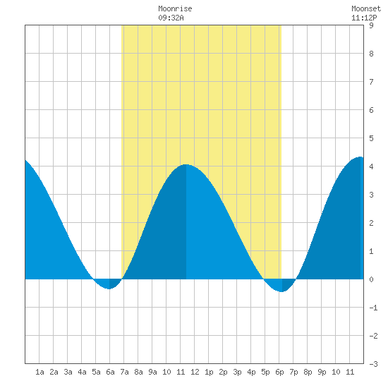 Minim Creek Entrance tide chart for Friday, February 24, 2023