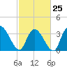 Minim Creek Entrance tide chart for Saturday, February 25, 2023