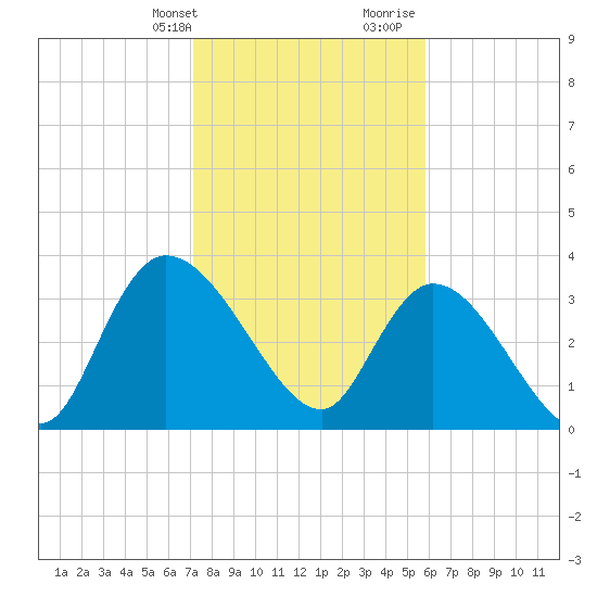 Minim Creek Entrance tide chart for Thursday, February 2, 2023