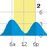 Minim Creek Entrance tide chart for Thursday, February 2, 2023