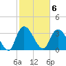 Minim Creek Entrance tide chart for Monday, February 6, 2023