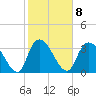Minim Creek Entrance tide chart for Wednesday, February 8, 2023