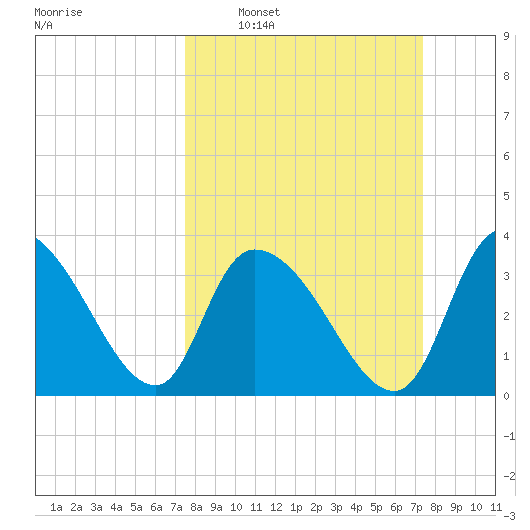 Minim Creek Entrance tide chart for Sunday, March 12, 2023