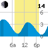 Minim Creek Entrance tide chart for Tuesday, March 14, 2023
