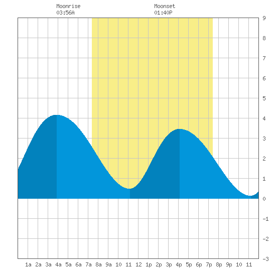 Minim Creek Entrance tide chart for Thursday, March 16, 2023