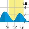 Minim Creek Entrance tide chart for Thursday, March 16, 2023
