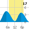 Minim Creek Entrance tide chart for Friday, March 17, 2023