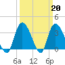 Minim Creek Entrance tide chart for Monday, March 20, 2023