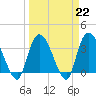 Minim Creek Entrance tide chart for Wednesday, March 22, 2023