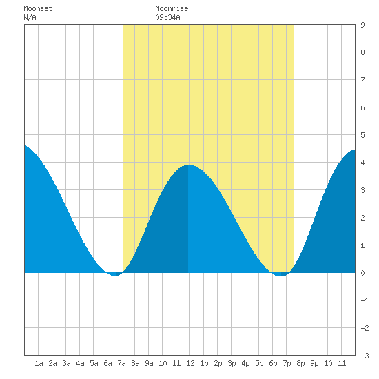 Minim Creek Entrance tide chart for Saturday, March 25, 2023