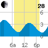 Minim Creek Entrance tide chart for Tuesday, March 28, 2023