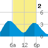 Minim Creek Entrance tide chart for Thursday, March 2, 2023