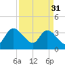 Minim Creek Entrance tide chart for Friday, March 31, 2023