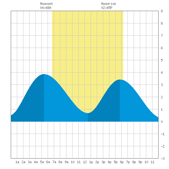 Minim Creek Entrance tide chart for Friday, March 3, 2023