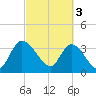 Minim Creek Entrance tide chart for Friday, March 3, 2023