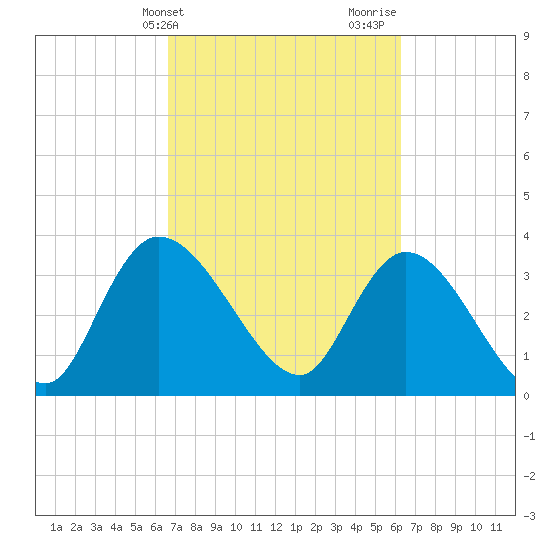 Minim Creek Entrance tide chart for Saturday, March 4, 2023