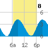 Minim Creek Entrance tide chart for Wednesday, March 8, 2023